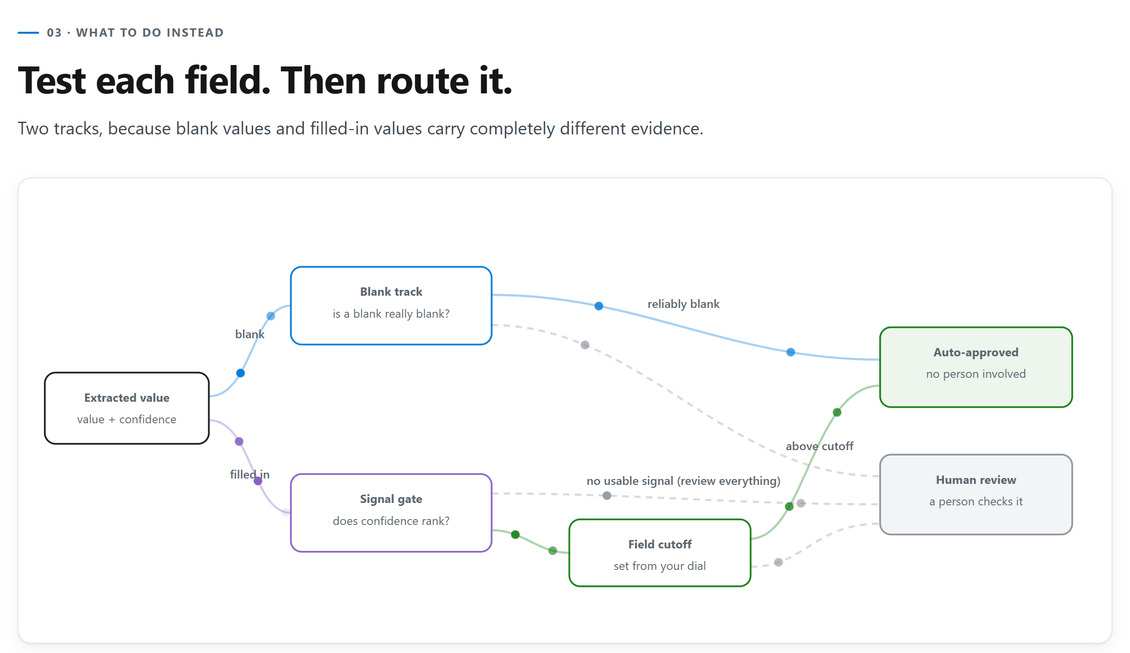 Routing: blank values go to the blank track, filled-in values pass a signal gate and a field cutoff, everything else goes to a person.