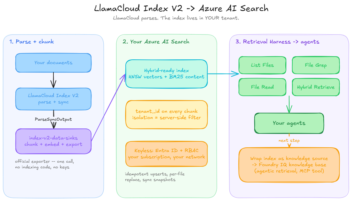 LlamaCloud Index V2 to Azure AI Search architecture, three columns left to right. Column 1, Parse + chunk: your documents flow into LlamaCloud Index V2 (parse + sync), which emits a ParseSyncOutput into index-v2-data-sinks (chunk + embed + export) — the official exporter, one call, no indexing code. Column 2, Your Azure AI Search: the exporter writes a hybrid-ready index (HNSW vectors + BM25 content) that stamps tenant_id and export_config_id on every chunk so queries can be scoped server-side, runs on Entra ID + RBAC in your subscription and network, and supports idempotent upserts, per-file replace, and sync snapshots. Column 3, Retrieval Harness to agents: the index exposes List Files, File Grep, File Read, and Hybrid Retrieve to your agents; the next step wraps the index as a knowledge source into a Foundry IQ knowledge base for agentic retrieval and an MCP tool.