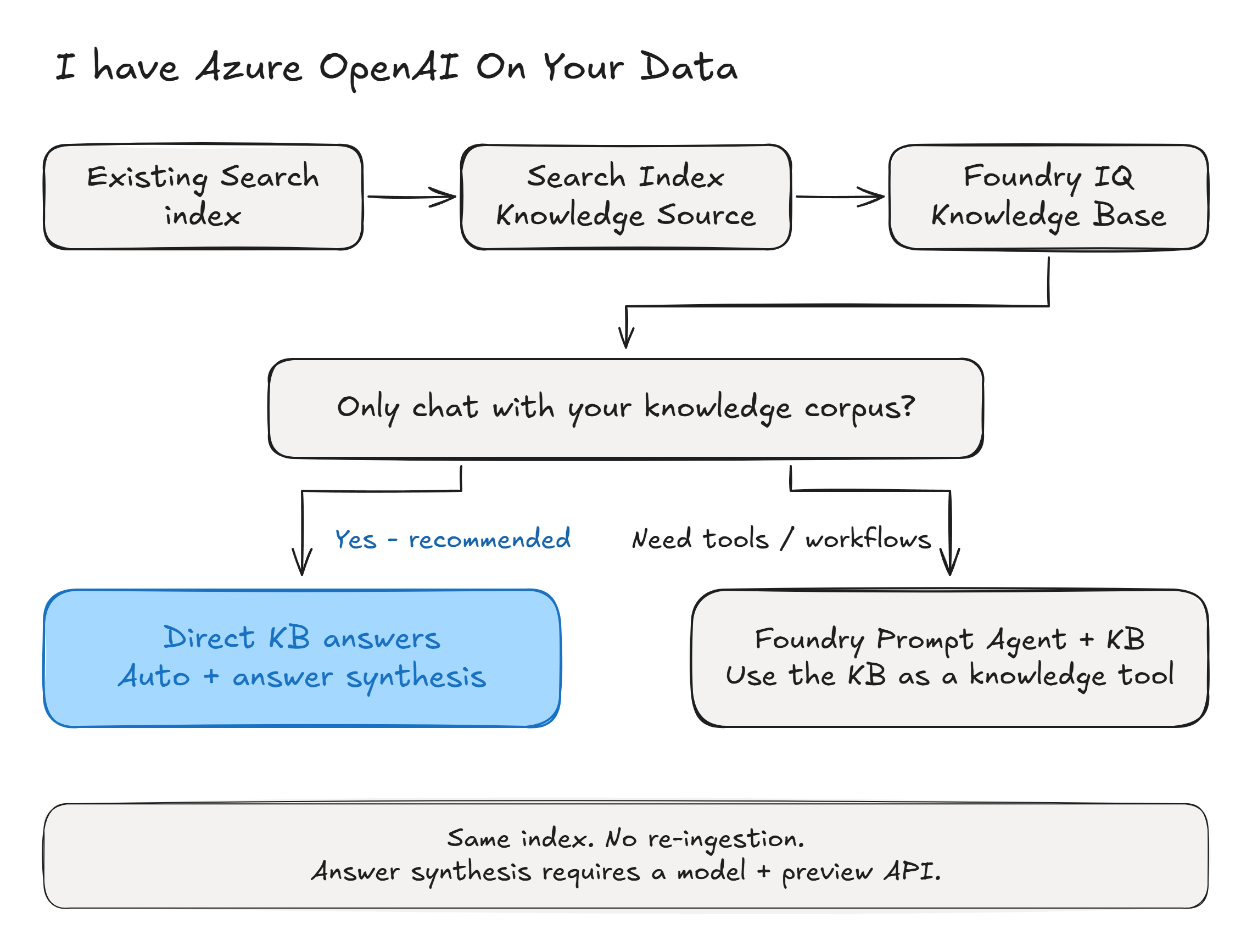 Migration decision tree: reuse the Search index in a Foundry IQ KB; choose direct auto retrieval and answer synthesis for corpus chat, or a Prompt Agent for tools and workflows.