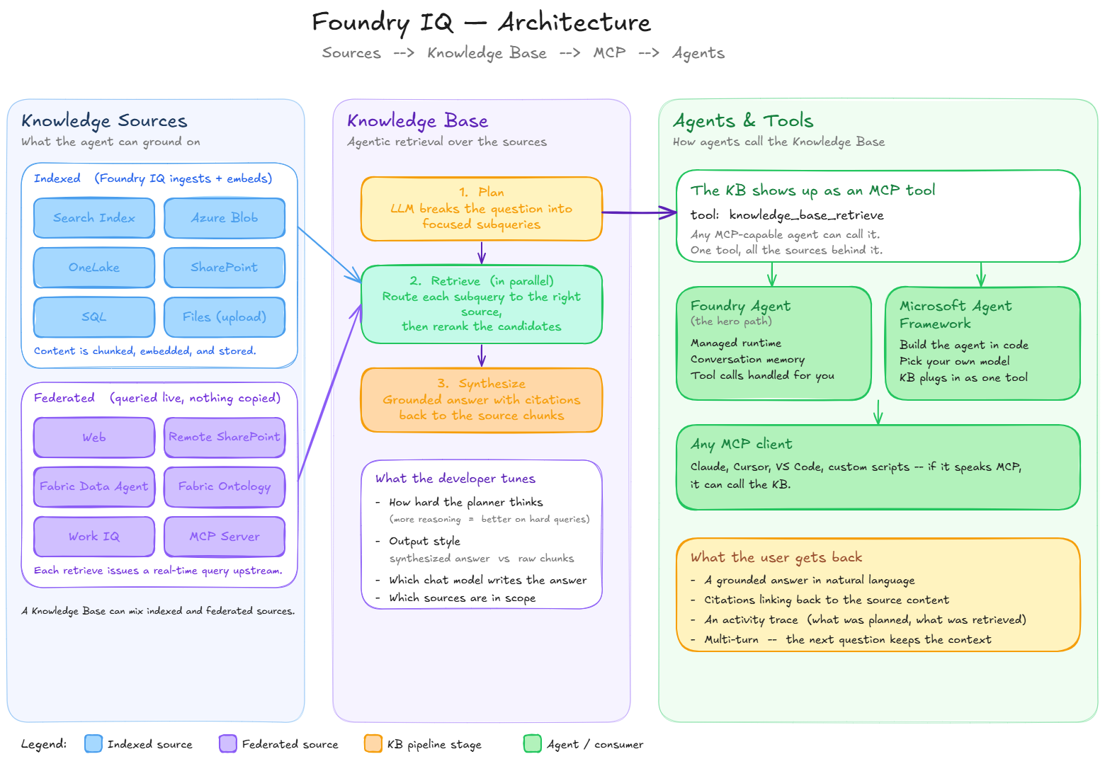 Foundry IQ architecture diagram. Three columns flow left to right: Knowledge Sources (indexed types — Search Index, Azure Blob, OneLake, SharePoint, SQL, Files — plus federated types — Web, Remote SharePoint, Fabric Data Agent, Fabric Ontology, Work IQ, MCP Server) feed a Knowledge Base whose pipeline plans subqueries, retrieves in parallel, and synthesizes a grounded answer with citations, which is then exposed as the knowledge_base_retrieve MCP tool consumed by Foundry Agents, Microsoft Agent Framework agents, and any other MCP client.