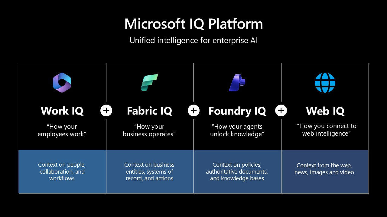 The Microsoft IQ platform — unified intelligence for enterprise AI. Four knowledge layers shown side by side: Work IQ (“how your employees work”) grounds on context about people, collaboration, and workflows; Fabric IQ (“how your business operates”) grounds on business entities, systems of record, and actions; Foundry IQ (“how your agents unlock knowledge”) grounds on policies, authoritative documents, and knowledge bases; and Web IQ (“how you connect to web intelligence”) grounds on context from the web, news, images, and video.